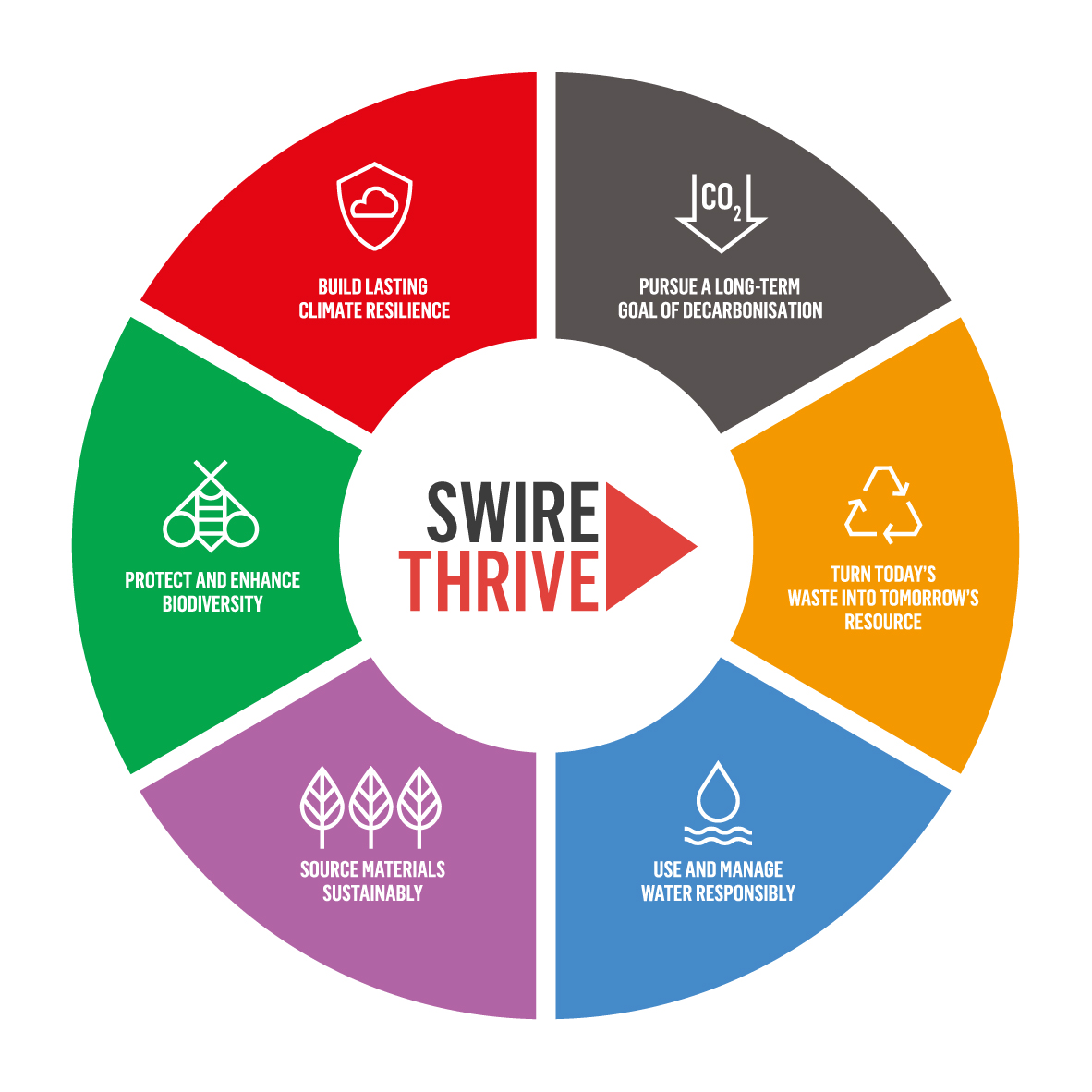 SWIRE THRIVE